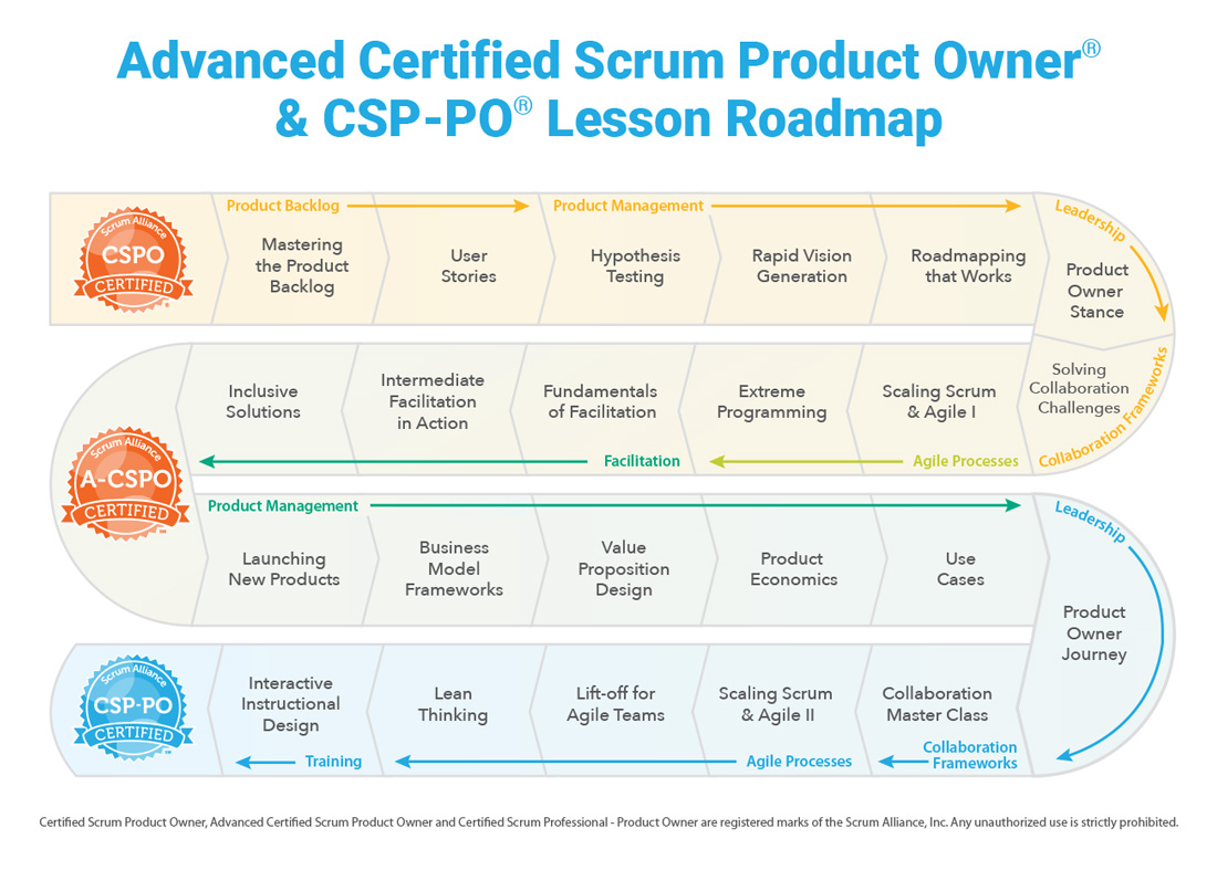  A-CSPO and CSP-PO Lesson Roadmap