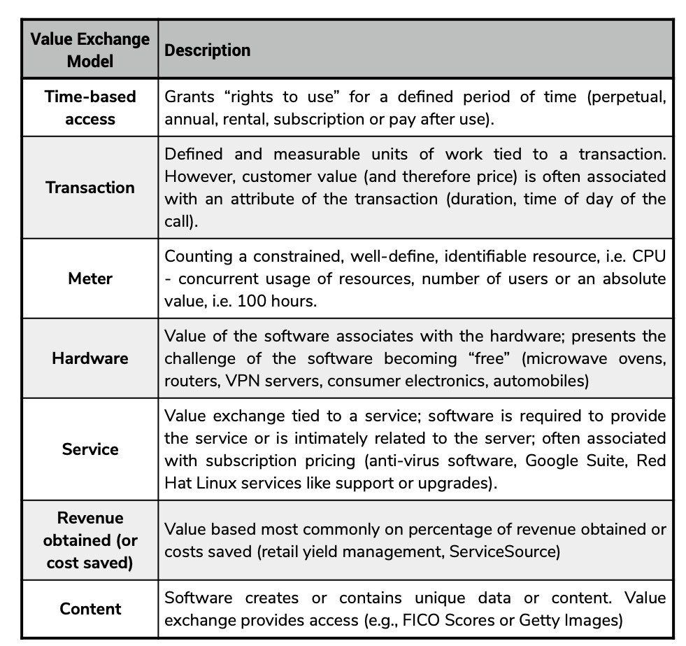Value Exchange Model for Software Product Profitability